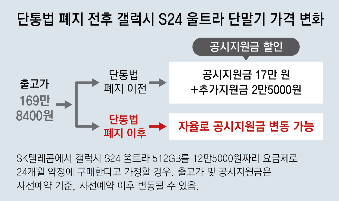 단통법 폐지 휴대폰 가격 단말기 지원금 대폭 확대