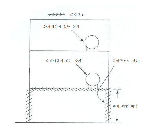 이 사진은 용기 주변에 어디를 내화조치 하여야 하는지 표시되어 있는 그림입니다.