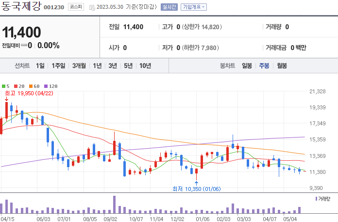 동국제강 [001230]