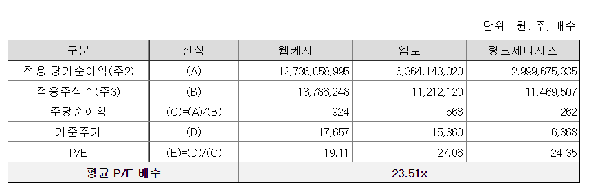 이노룰스 PER산출 내역(출처 : 증권신고서)