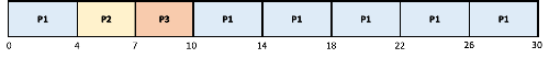 P1 = 24, P2 = 3, P3 = 3