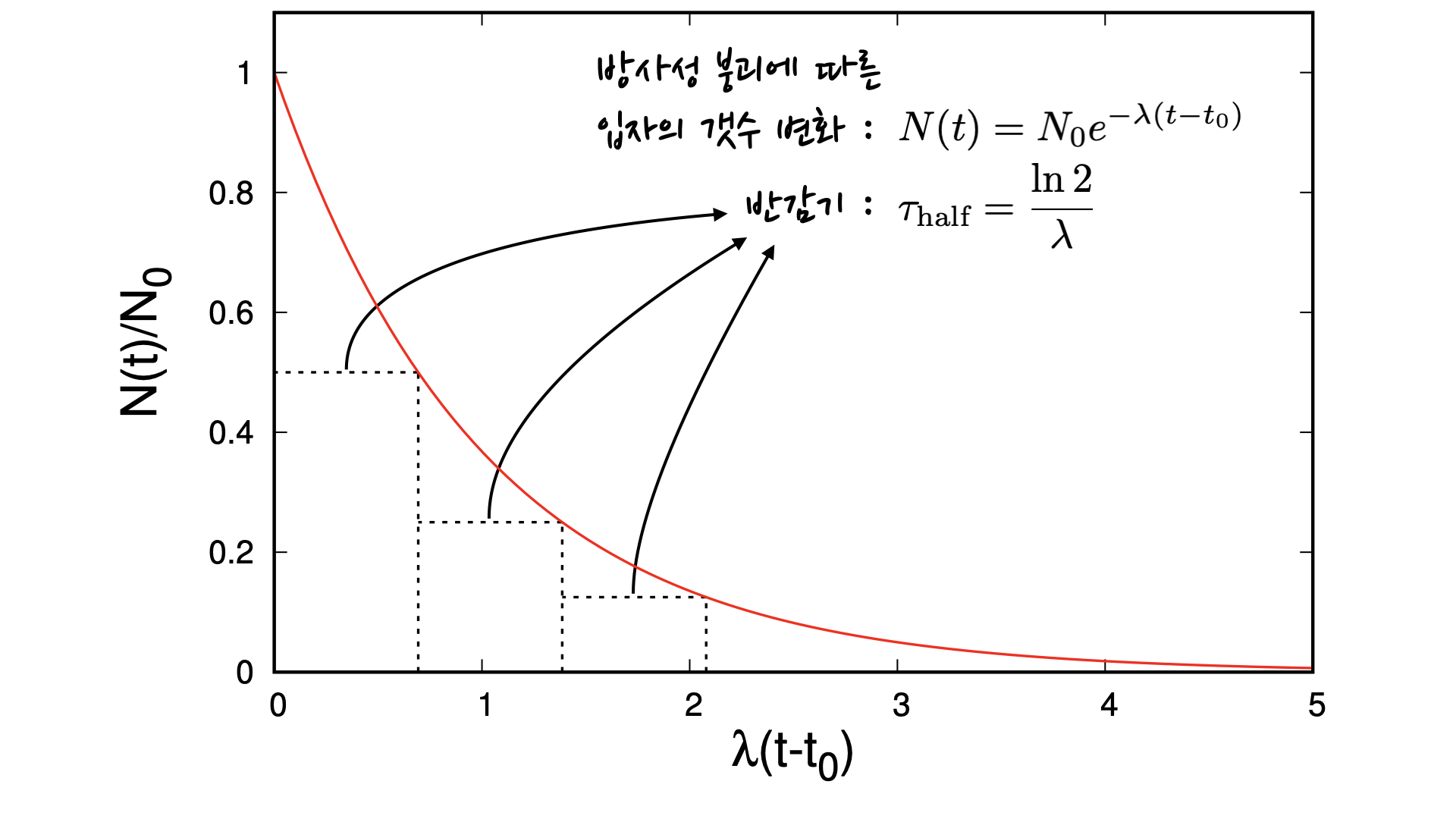 plot for time evolution of the particle multiplicity, showing the half-life