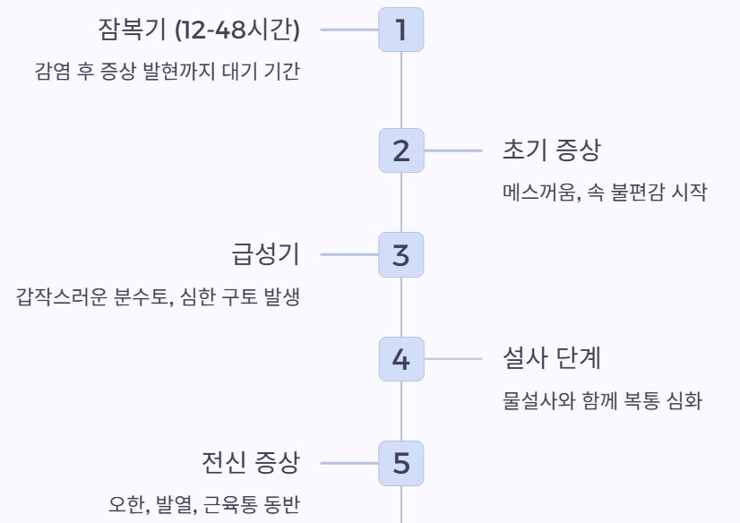 증상