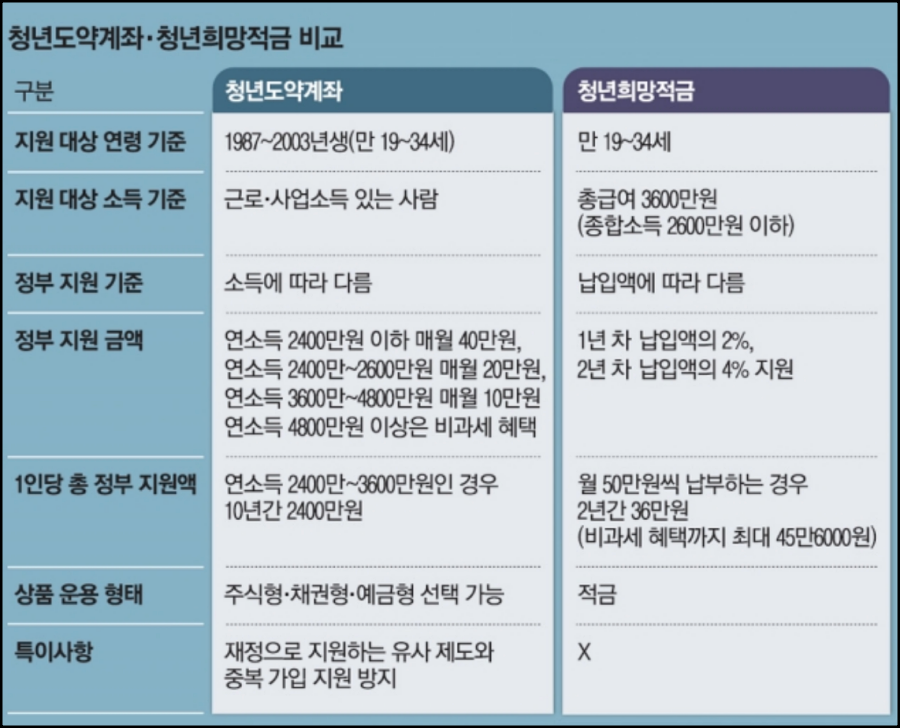 청년도약계좌-가입조건