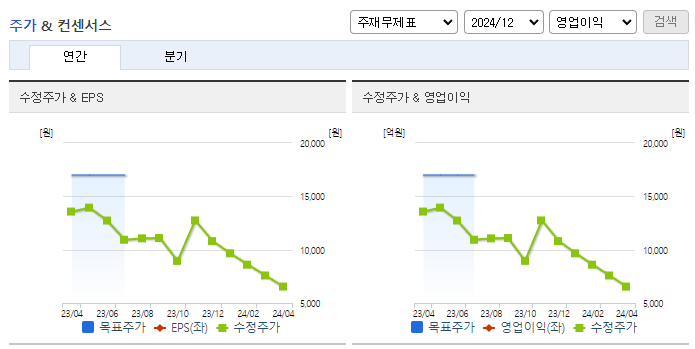 원티드랩_컨센서스