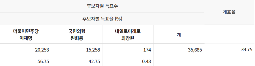인천 계양을 개표 현황, 이재명, 원희룡