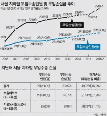 지하철 무임 이용시간 환승 규정 교통카드 관리 팁_13