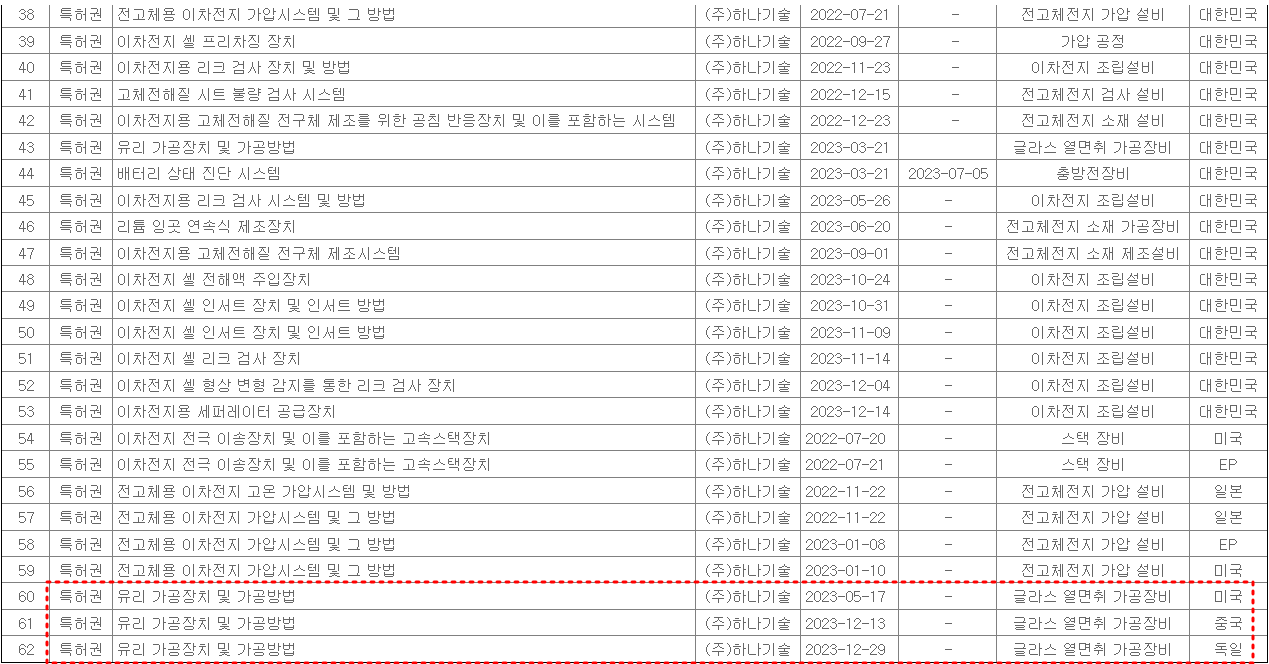 하나기술 지적재산권 현황