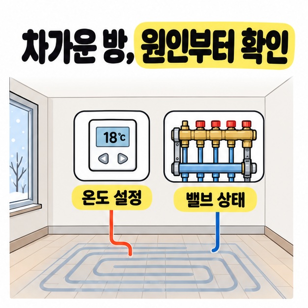 차가운 방의 난방관에서 온도조절기와 분배기로 연결선을 이어 온도 설정과 밸브 상태를 확인하도록 보여주는 그림
