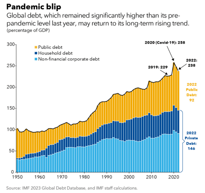 IMF 국제 채무 데이터