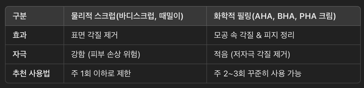 바디 스크럽 vs. 화학적 필링 – 무엇이 좋을까?