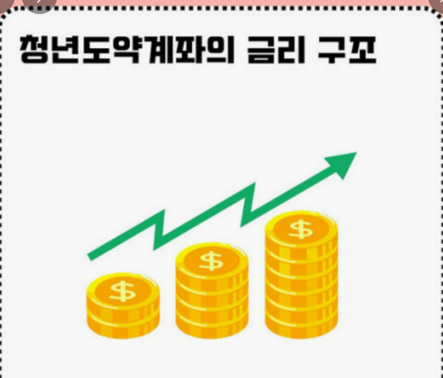 청년도약계좌 복리 구조
