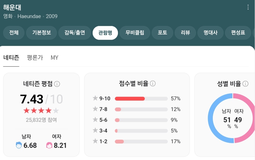 영화 해운대 평점