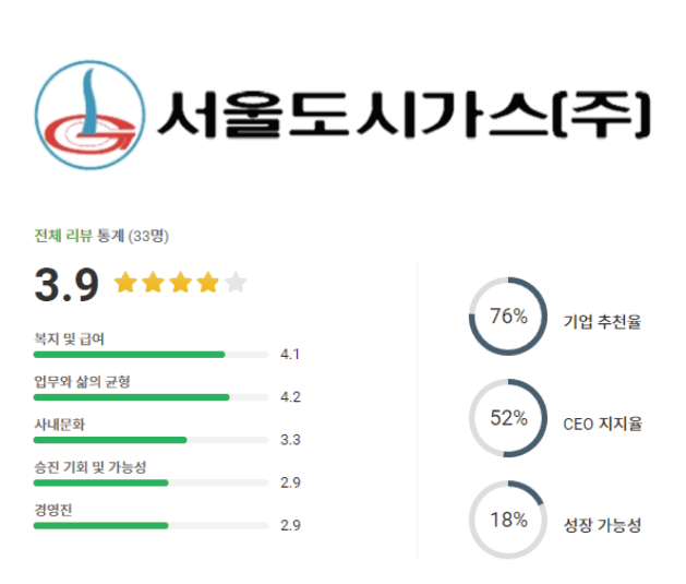 서울도시가스 로고 및 기업평점