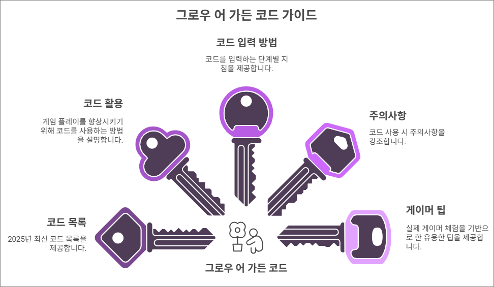 로블록스의 그로우 어 가든 코드