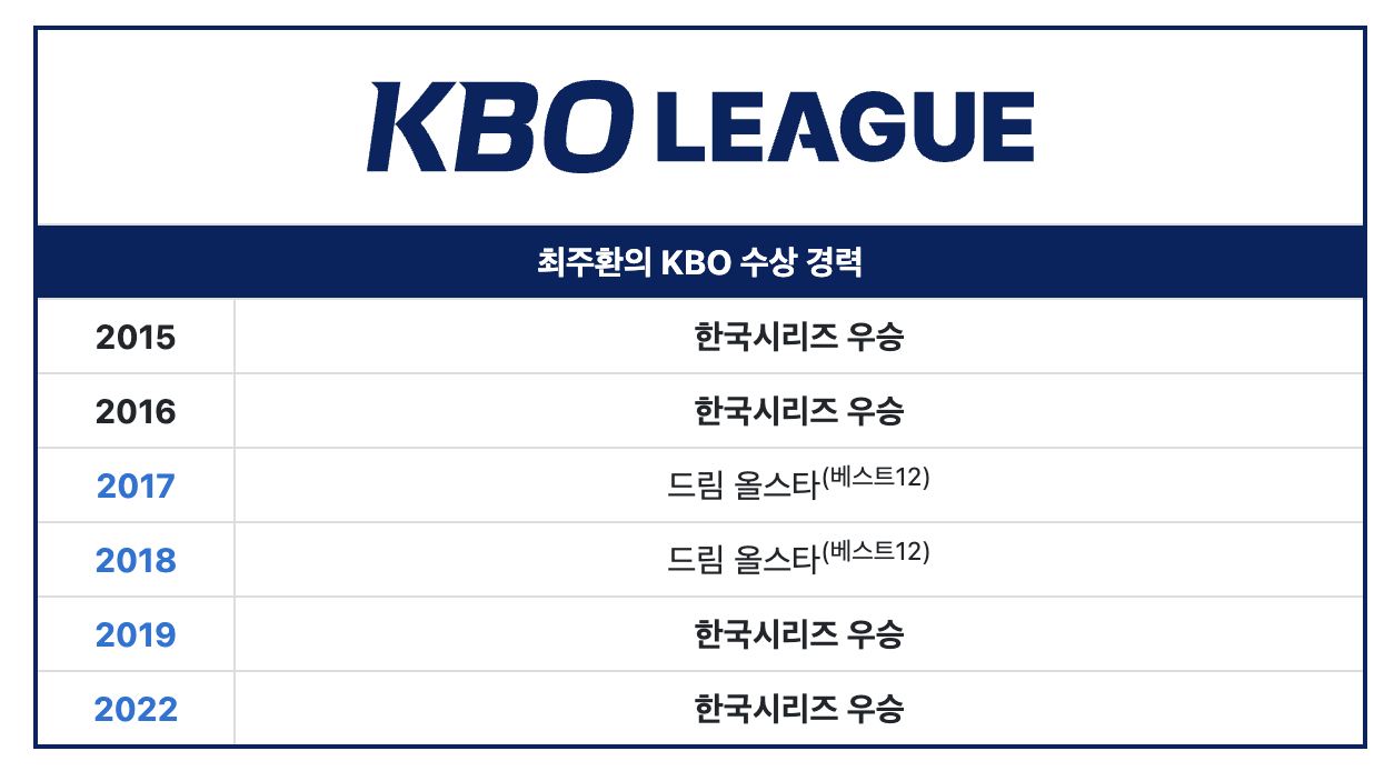 최주환 키움 연봉 결혼 이적 두산 인성 논란 기록 나이(+2024)