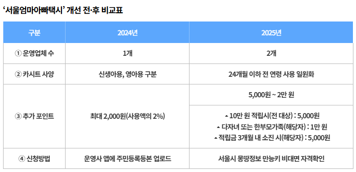 서울엄마아빠택시 개선 전후 비교표