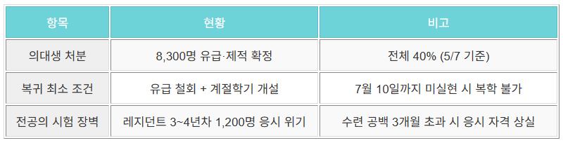 학사처리현황