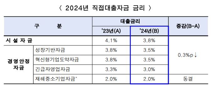 2024 직접대출자금 금리표 이미지