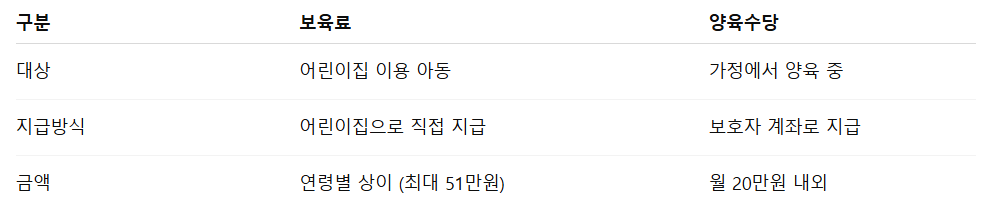 보육료 지원 대상