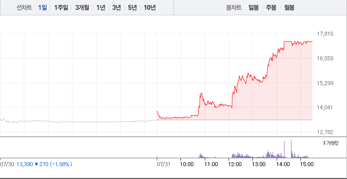 2024-07-31 흥구석유 chart