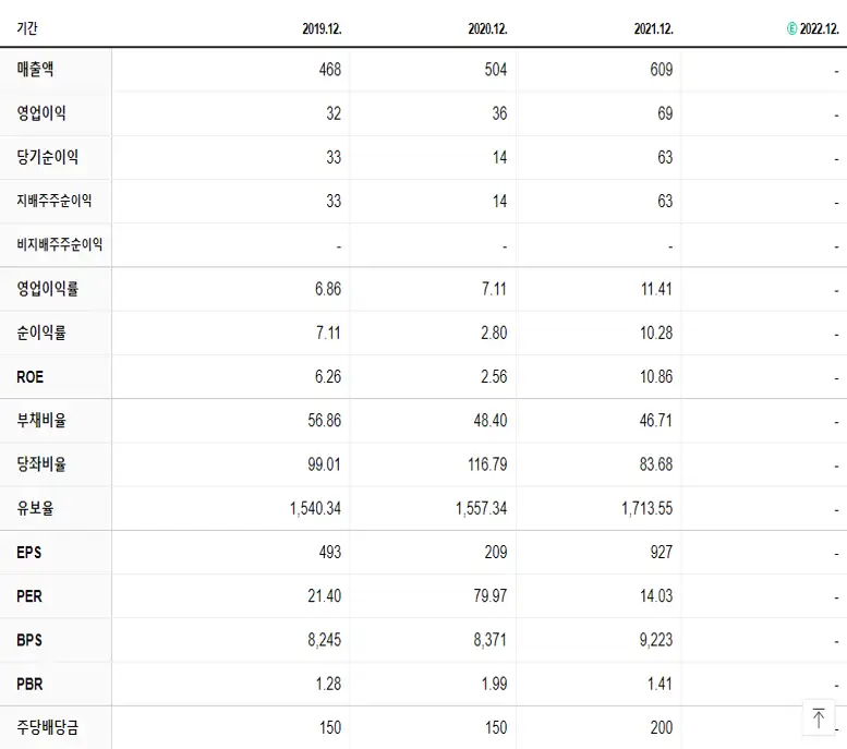 보라티알 재무제표