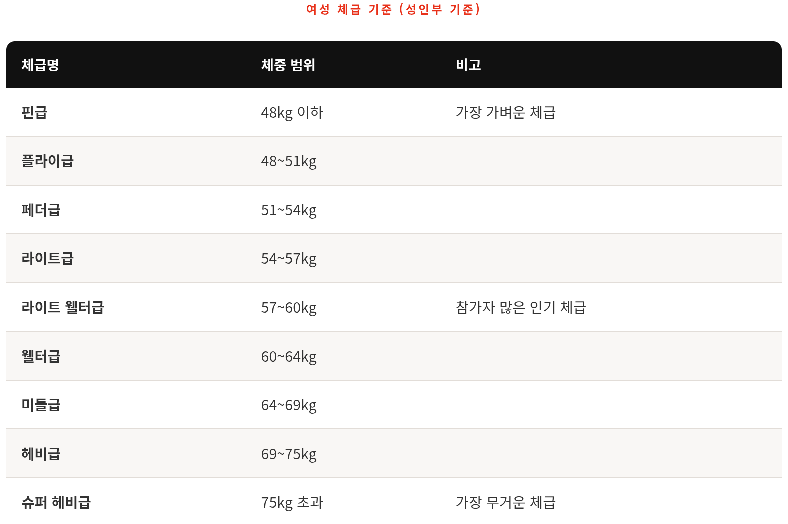 복싱 대회 나가고 싶다면 이것부터 읽어보세요 &mdash; 체급, 신청, 혜택까지