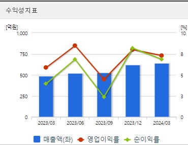동구바이오제약 주가 수익성