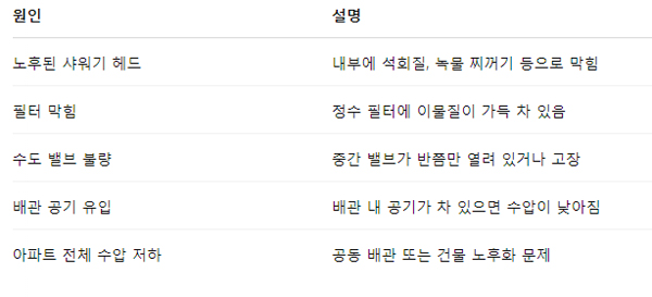 샤워기 수압 약한 이유