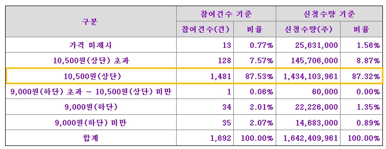 지씨지놈 공모주
