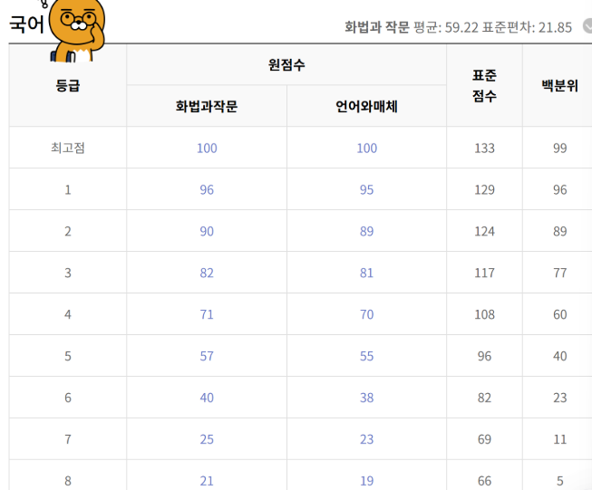 5모 등급컷 2025 고3 5월 모의고사 원점수 표준점수 국어