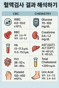 혈액검사결과