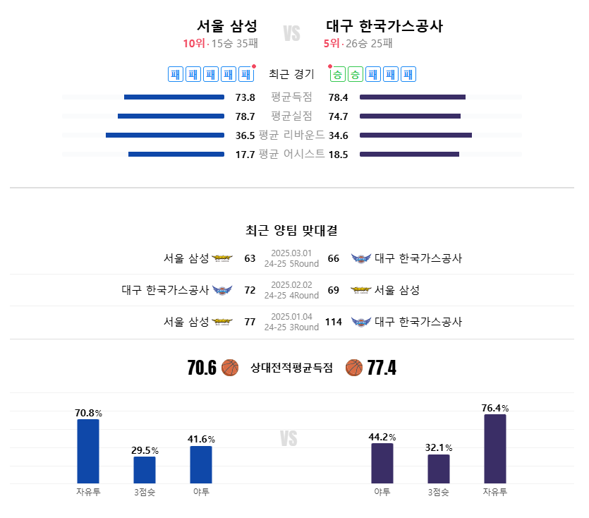 서울삼성 한국가스공사 농구 중계 2025년 4월 1일 전력분석