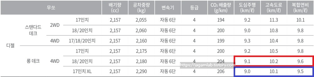 무쏘 디젤 2.2 스탠다드 데크, 롱 데크 연비