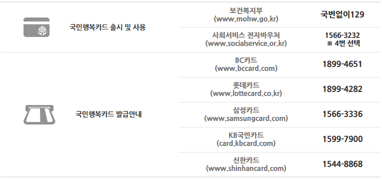 국민행복카드 발급 안내 문의처