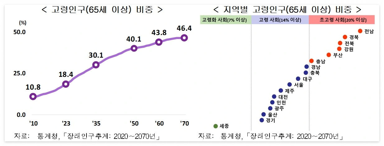고령 인구(65세 이상) 비중 / 지역별 고령인구(65세 이상) 비중