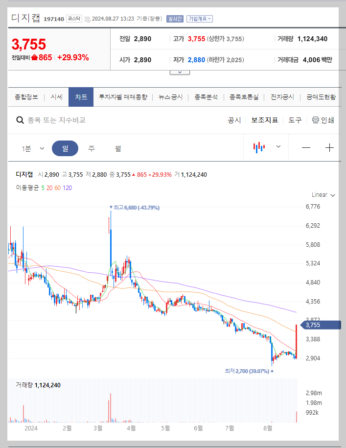 디지캡 주가 분석