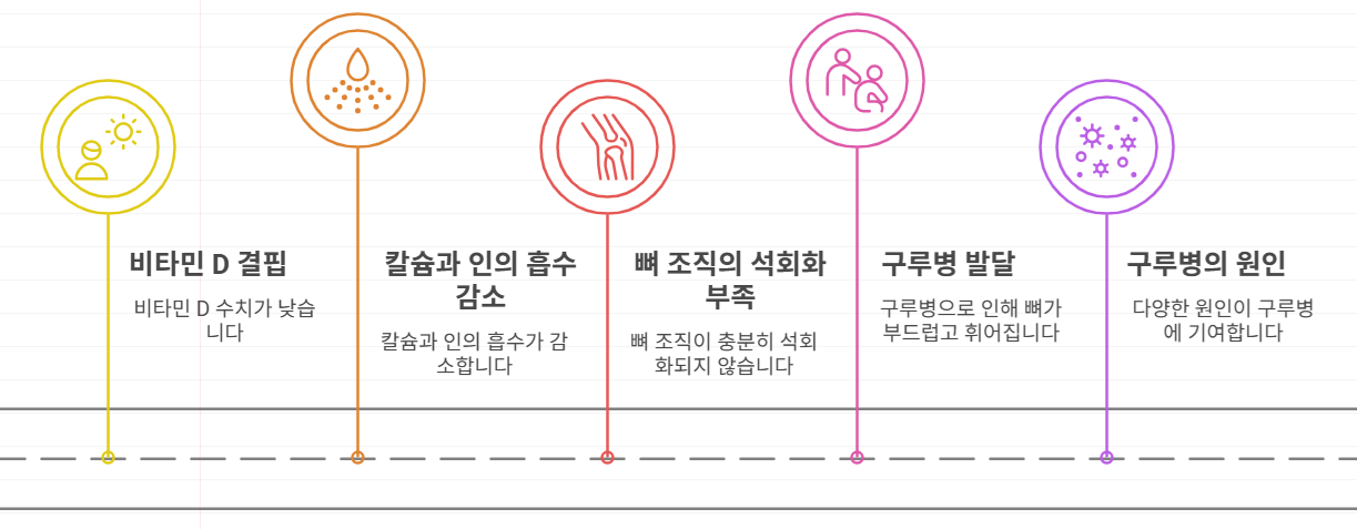 비타민 D 결핍과 구루병