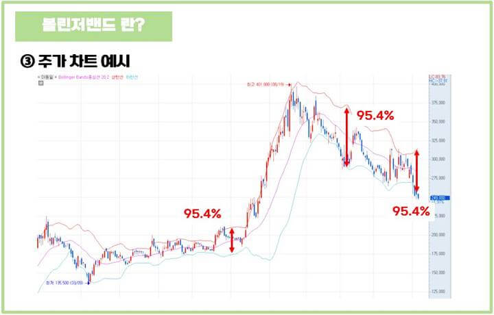 볼린저밴드-주가차트-예시