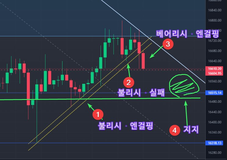 비트 엔걸핑 추세선