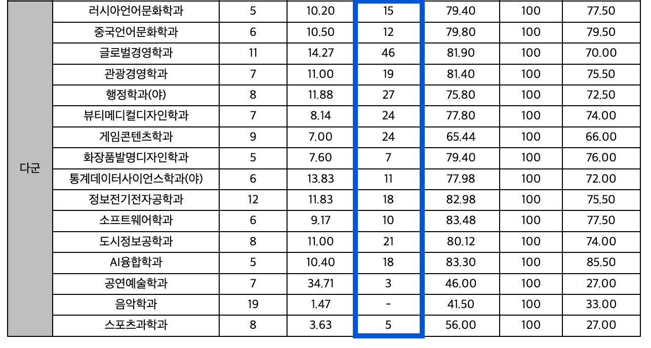 2024 안양대 정시 추가합격자 예비번호