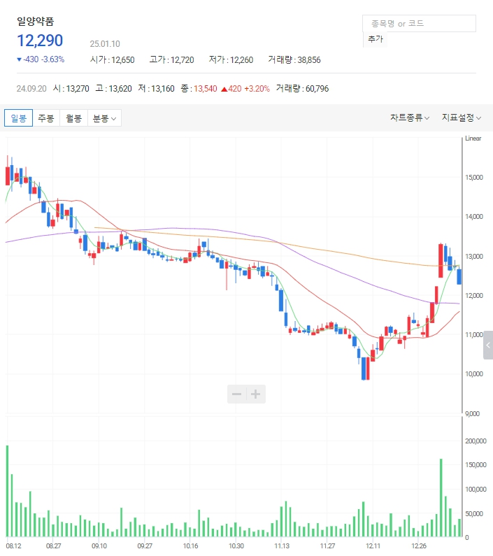 독감백신 관련주: 일양약품 일봉 차트
