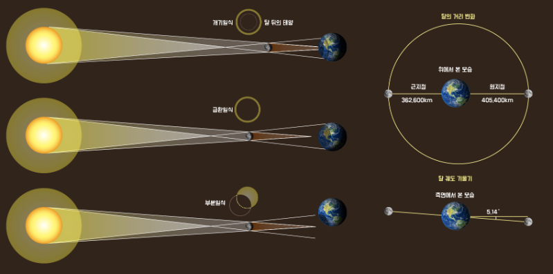 일식-원리-천문연구원
