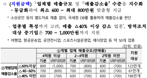 소상공인-손싱보상금-지급기준