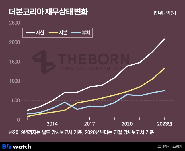 더본코리아 재무상태 변화