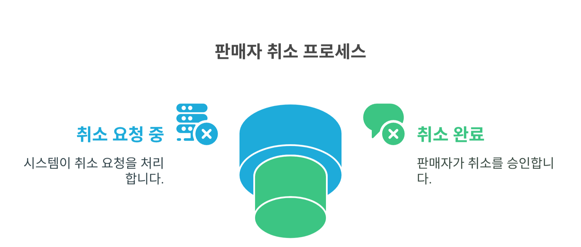 중고나라 판매자 취소 시 시스템 흐름 이해하기