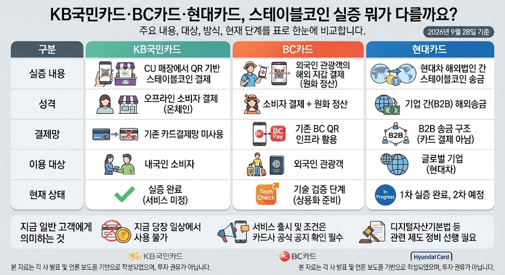 스테이블코인 결제 2026|KB국민카드 CU·BC카드 USDC·현대카드 실증 비교 총정리 관련사진