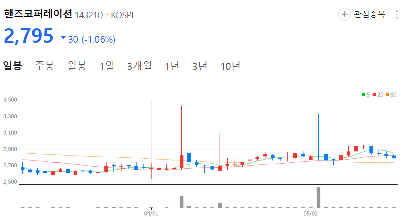 핸즈코퍼레이션-주가-일봉