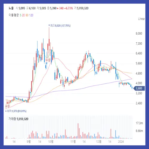 노을 주식 차트