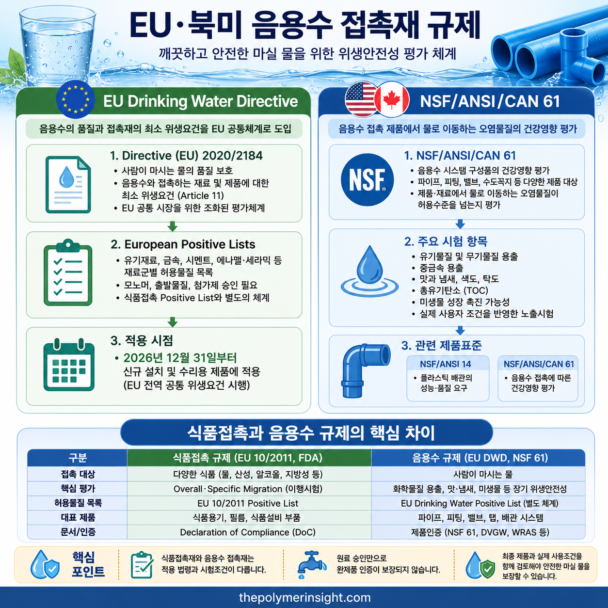 EU Drinking Water Directive와 NSF 61의 음용수 배관 Positive List, 용출시험 및 제품인증 비교